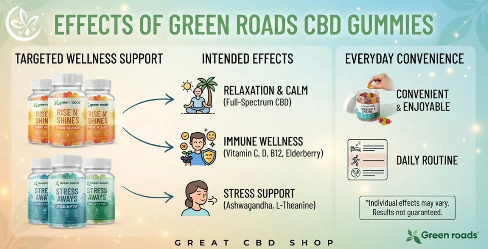 Effects of Green Roads CBD Gummies