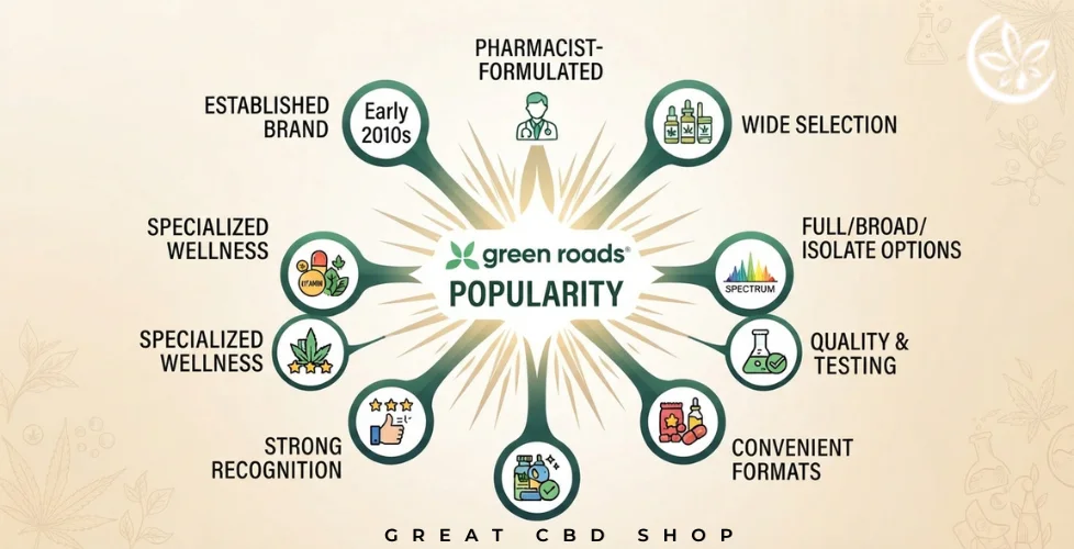 Why Are Green Roads CBD Popular
