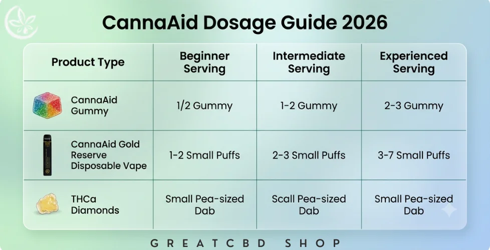 CannaAid Dosage Guide 