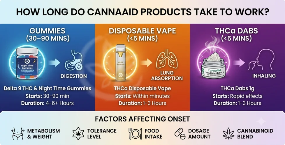 How Long Do CannaAid Products Take to Work