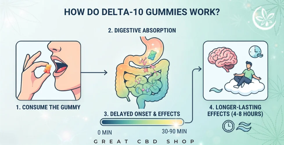 How Do Delta 10 Gummies Work