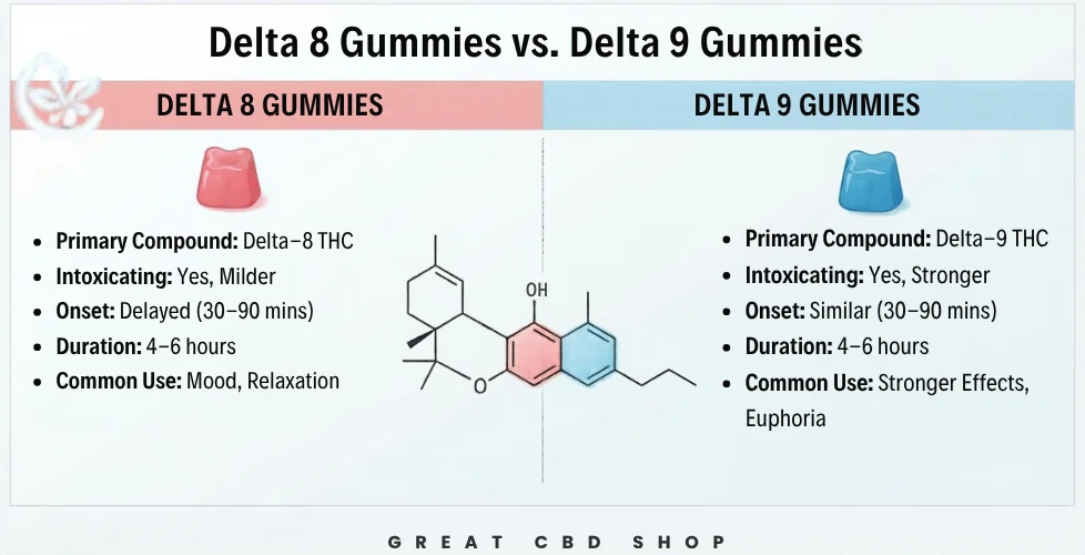Delta 8 Gummies vs. Delta 9 Gummies