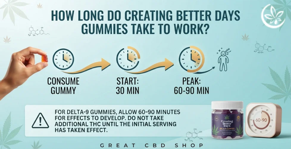 How Long Do Creating Better Days Gummies Take to Work