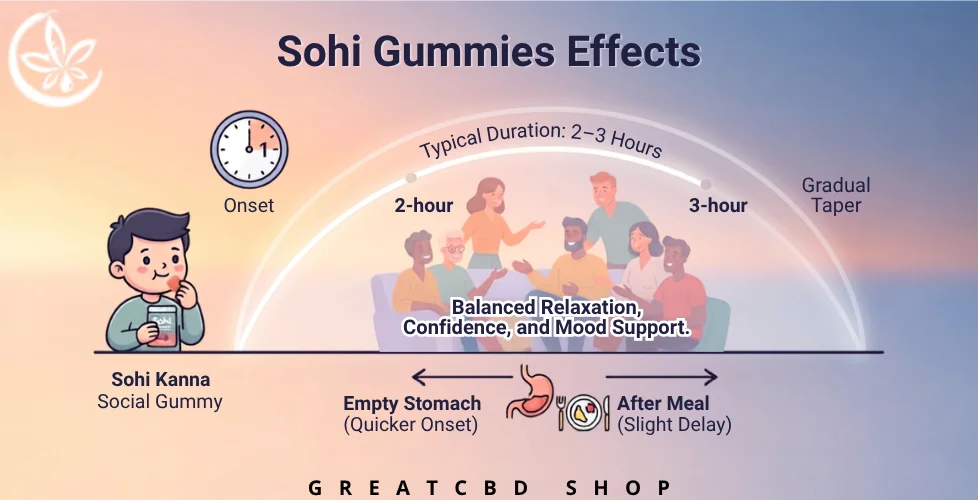 Sohi Gummies Effects