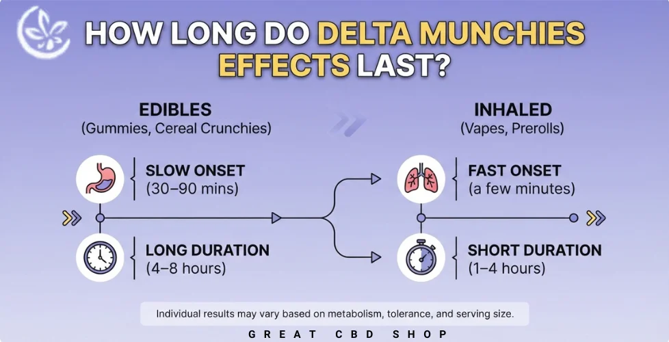 How Long Do Delta Munchies Effects Last