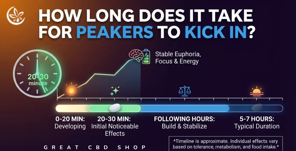 How Long Does It Take for Peakers to Kick In